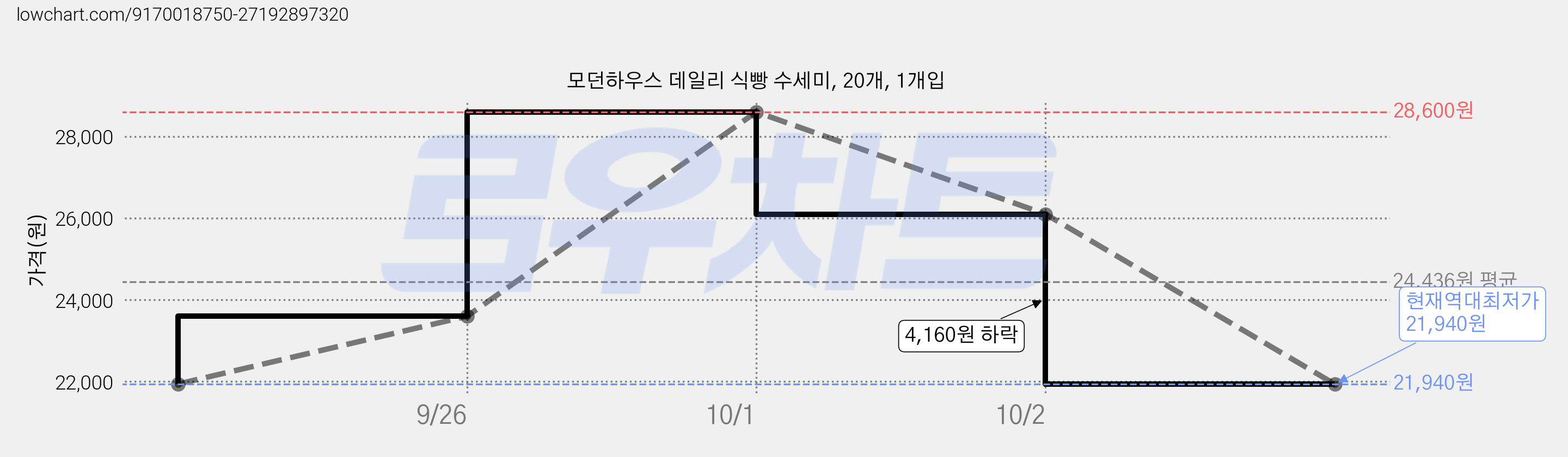 모던하우스 데일리 식빵 수세미, 20개, 1개입 가격 변동 차트, 현재가 21,940원, 역대최저가