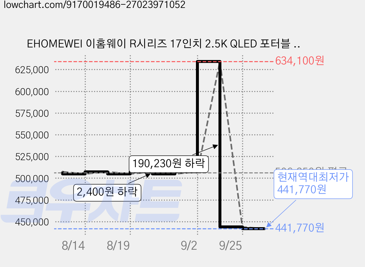 EHOMEWEI 이홈웨이 R시리즈 17인치 2.5K QLED 포터블 모니터 144Hz 1ms DCI-P3 HDR 게이밍 노트북 맥북 보조모니터, RQG-170NW, 43.2cm 가격 변동 차트, 현재가 441,770원, 역대최저가