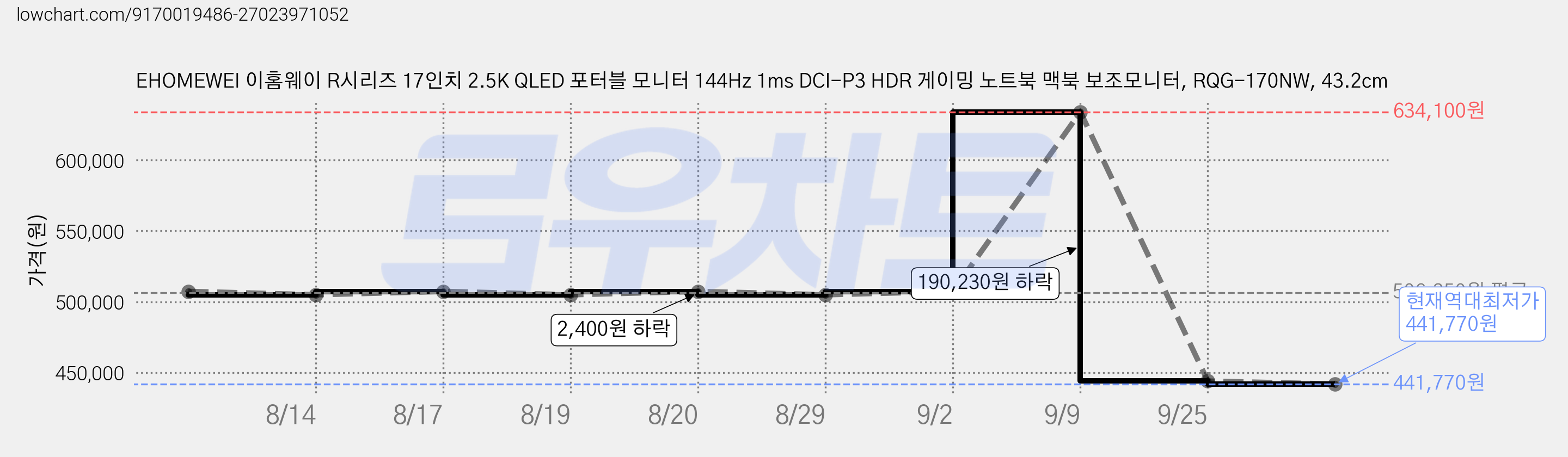EHOMEWEI 이홈웨이 R시리즈 17인치 2.5K QLED 포터블 모니터 144Hz 1ms DCI-P3 HDR 게이밍 노트북 맥북 보조모니터, RQG-170NW, 43.2cm 가격 변동 차트, 현재가 441,770원, 역대최저가