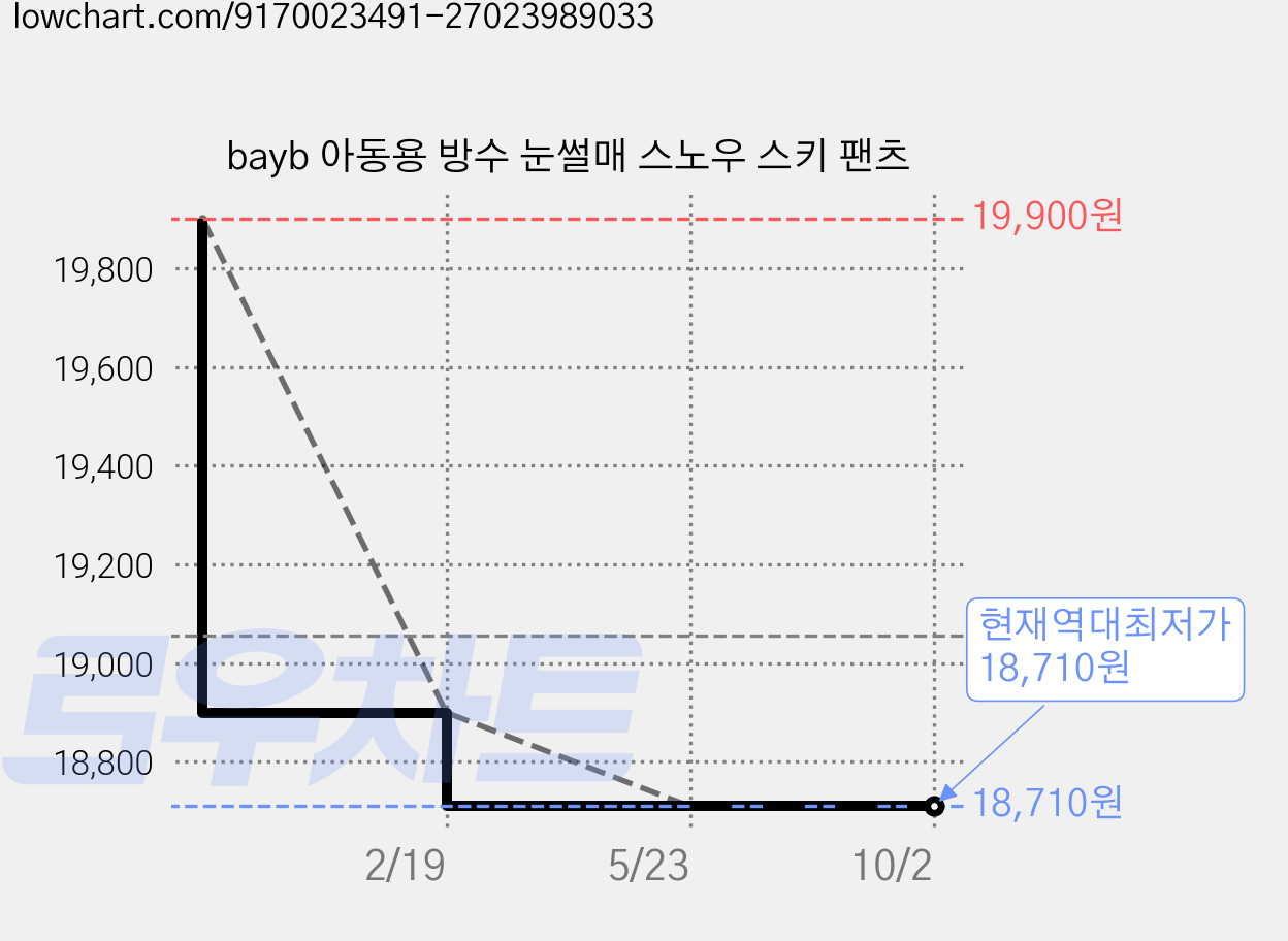 bayb 아동용 방수 눈썰매 스노우 스키 팬츠 가격 변동 차트, 현재가 18,710원, 역대최저가