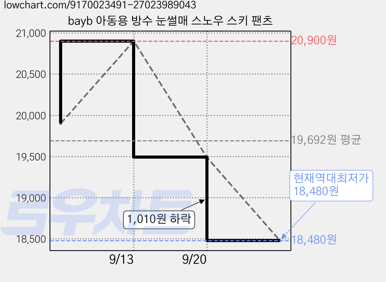 bayb 아동용 방수 눈썰매 스노우 스키 팬츠 가격 변동 차트, 현재가 18,480원, 역대최저가