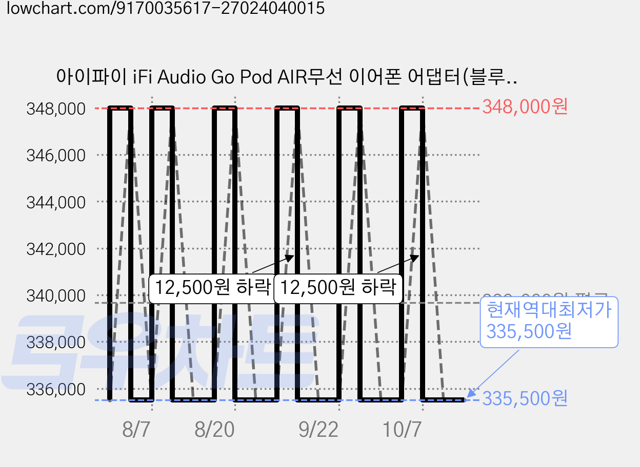 아이파이 iFi Audio Go Pod AIR무선 이어폰 어댑터(블루투스 USB-C), 단품, 단품 가격 변동 차트, 현재가 335,500원, 역대최저가