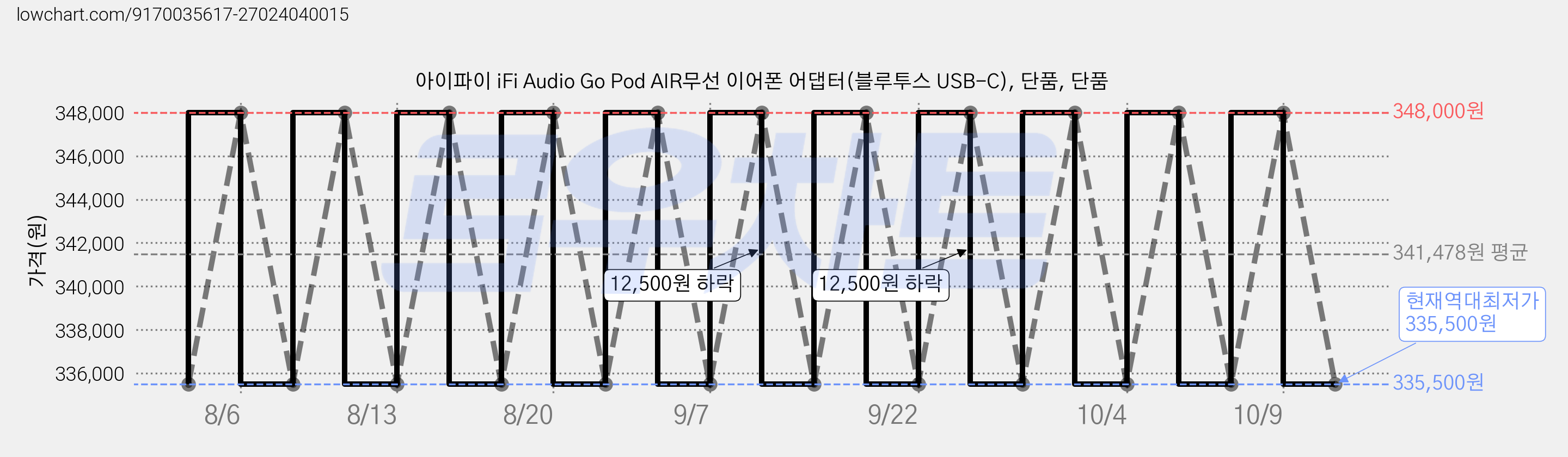 아이파이 iFi Audio Go Pod AIR무선 이어폰 어댑터(블루투스 USB-C), 단품, 단품 가격 변동 차트, 현재가 335,500원, 역대최저가