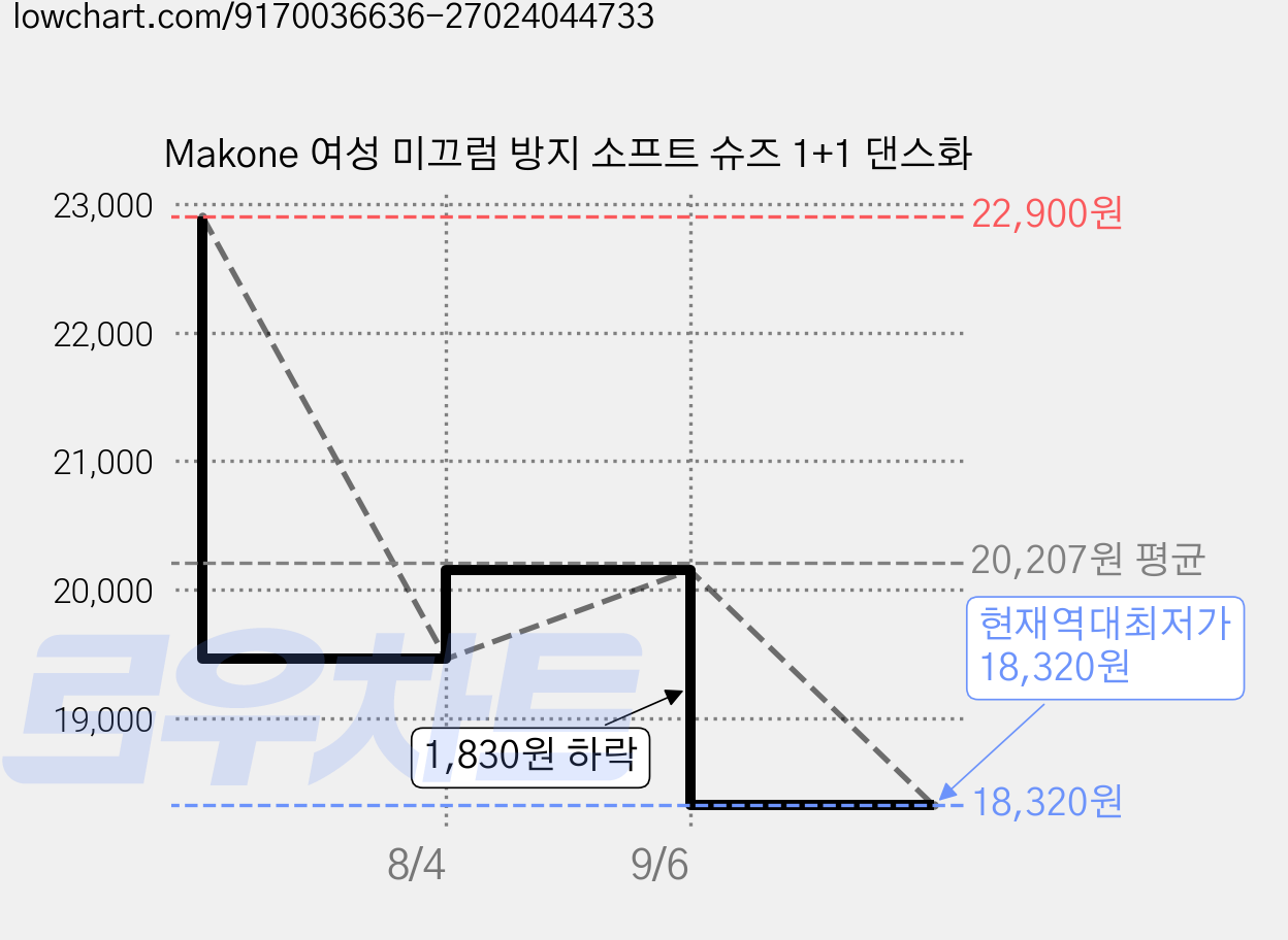 Makone 여성 미끄럼 방지 소프트 슈즈 1+1 댄스화 가격 변동 차트, 현재가 18,320원, 역대최저가