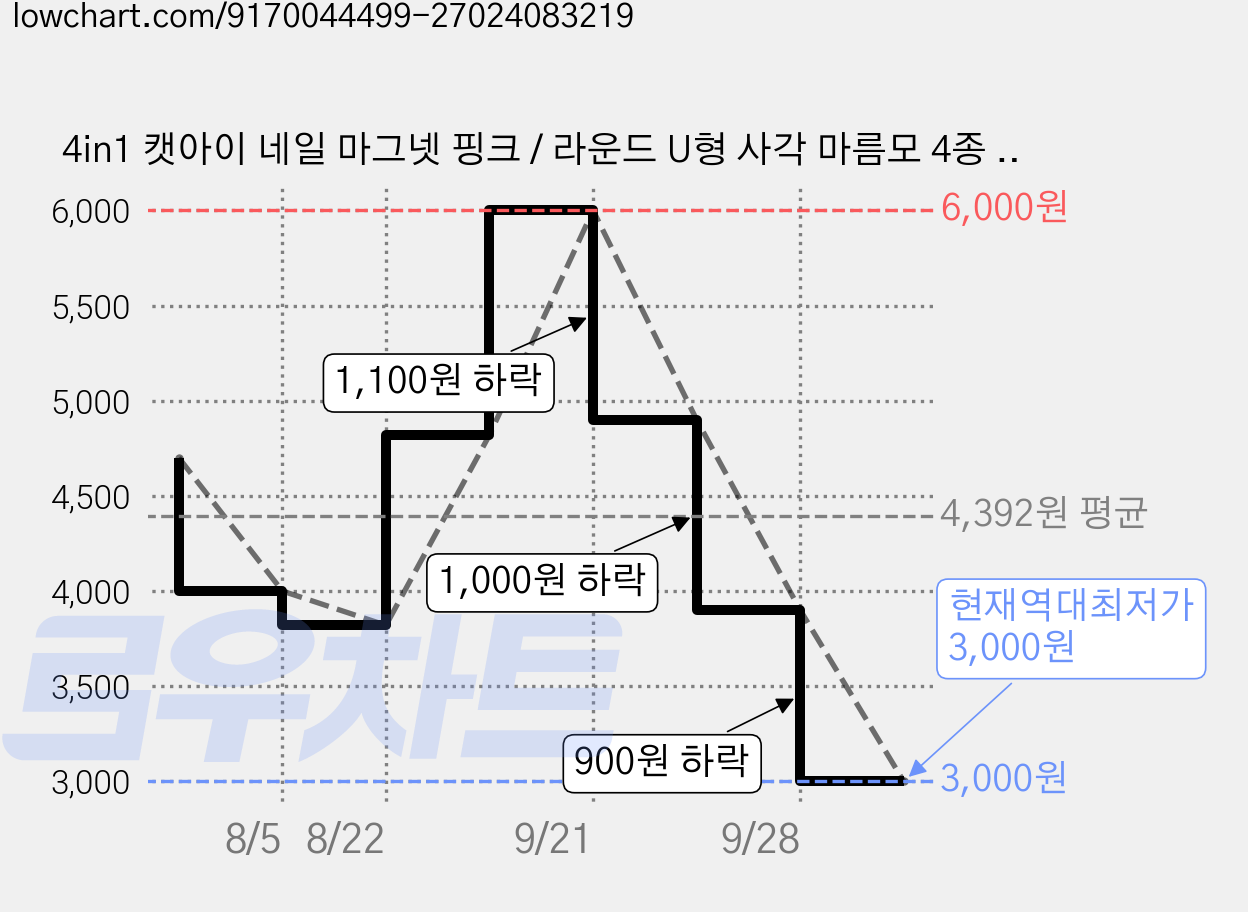 4in1 캣아이 네일 마그넷 핑크 / 라운드 U형 사각 마름모 4종 헤드 홈&네일샵 겸용 캣아이 네일 마그넷, 1개, 분홍색 가격 변동 차트, 현재가 3,000원, 역대최저가