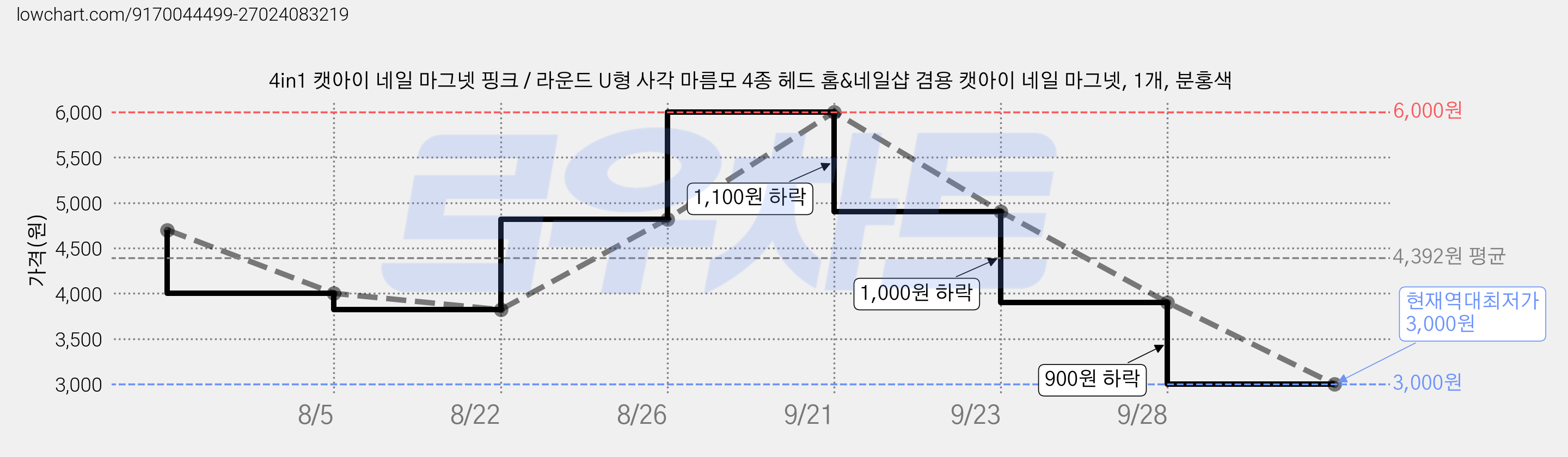 4in1 캣아이 네일 마그넷 핑크 / 라운드 U형 사각 마름모 4종 헤드 홈&네일샵 겸용 캣아이 네일 마그넷, 1개, 분홍색 가격 변동 차트, 현재가 3,000원, 역대최저가