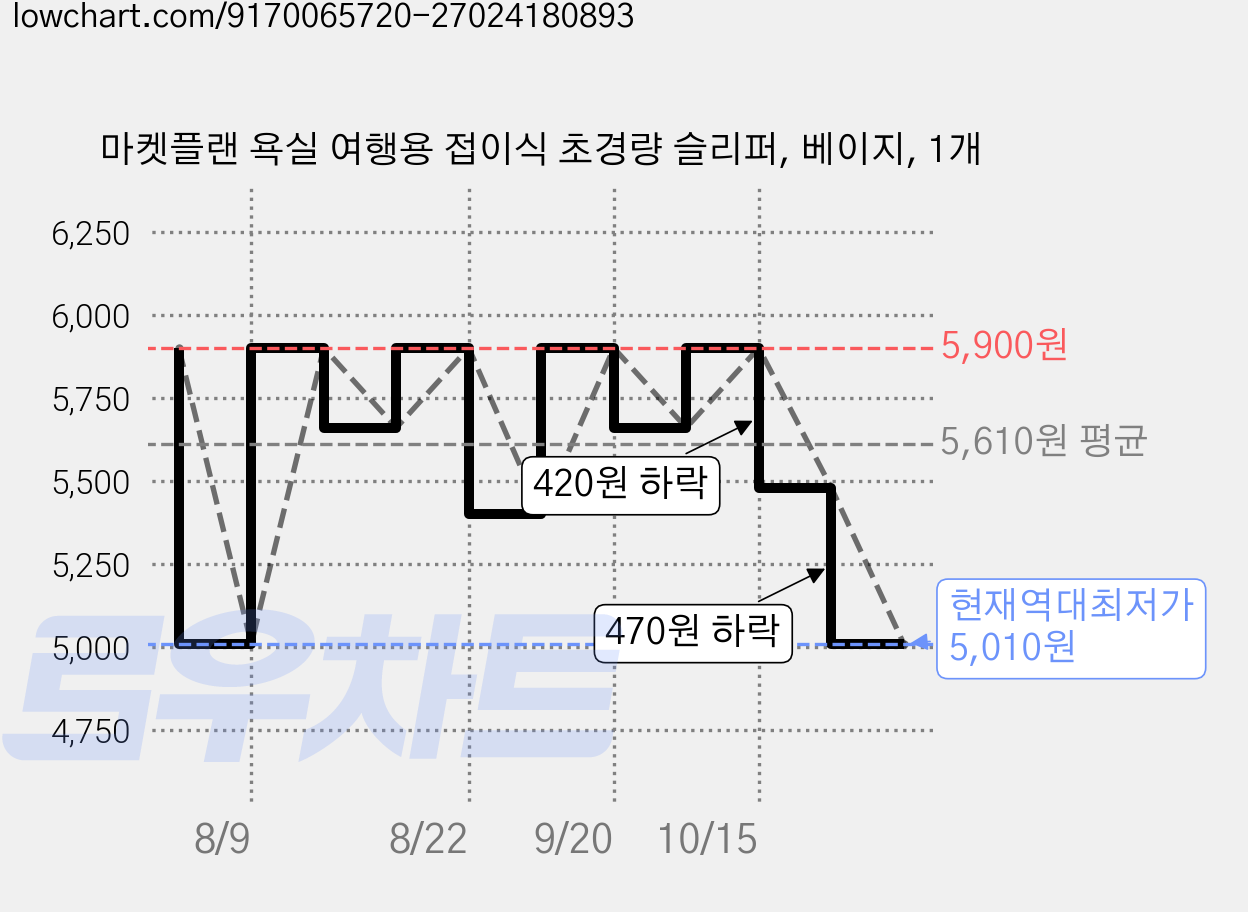 마켓플랜 욕실 여행용 접이식 초경량 슬리퍼, 베이지, 1개 가격 변동 차트, 현재가 5,010원, 역대최저가
