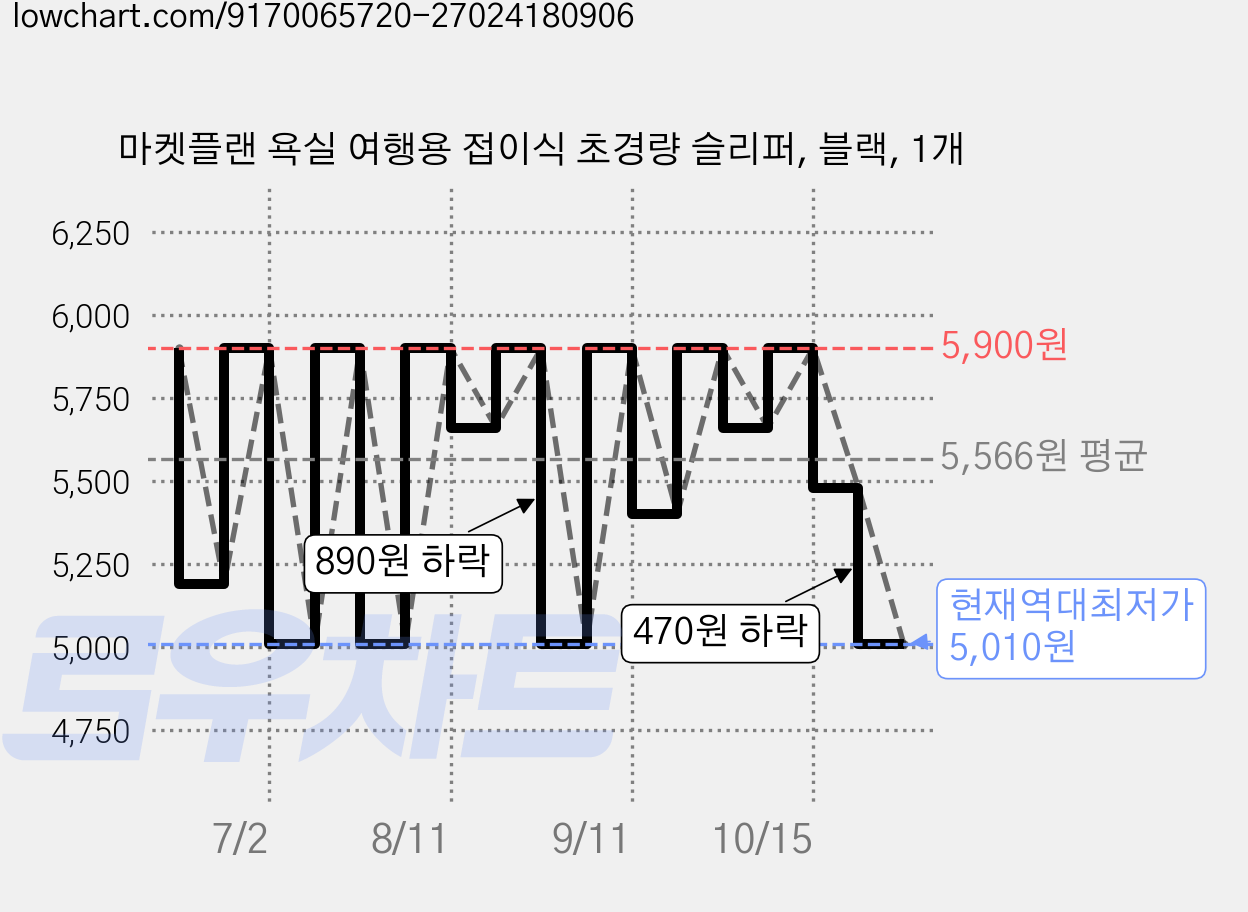 마켓플랜 욕실 여행용 접이식 초경량 슬리퍼, 블랙, 1개 가격 변동 차트, 현재가 5,010원, 역대최저가