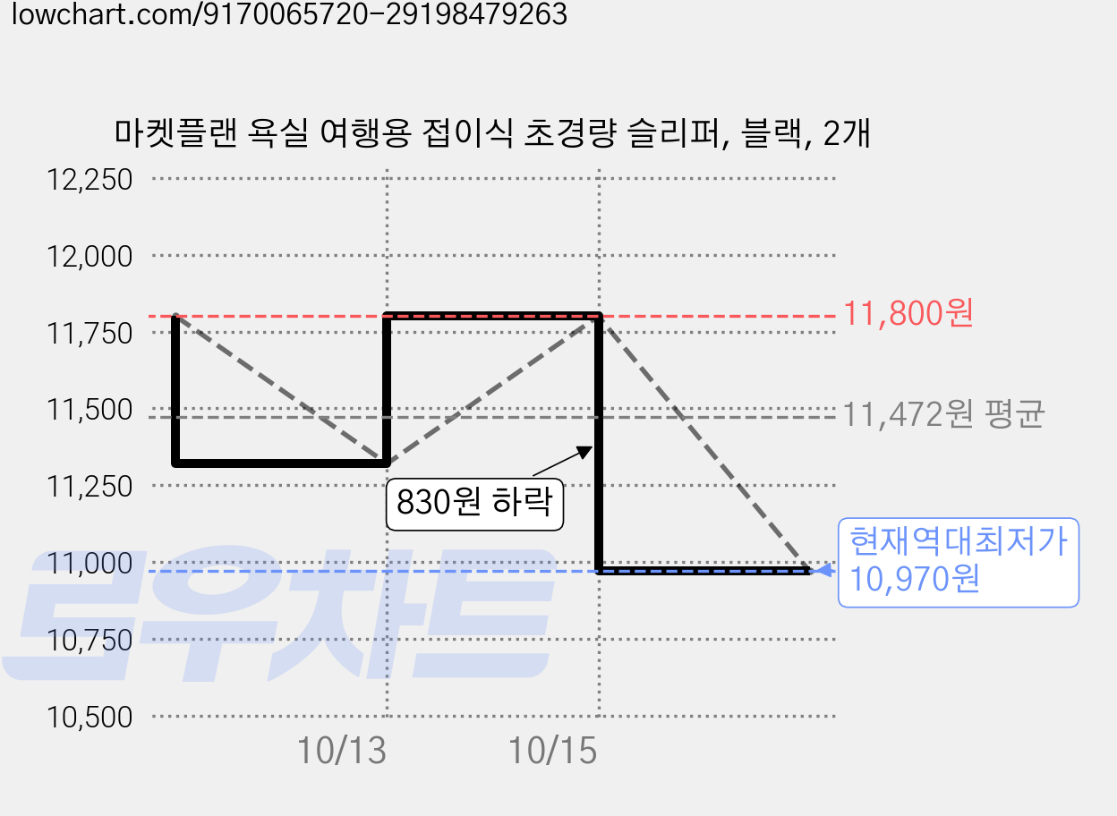 마켓플랜 욕실 여행용 접이식 초경량 슬리퍼, 블랙, 2개 가격 변동 차트, 현재가 10,970원, 역대최저가