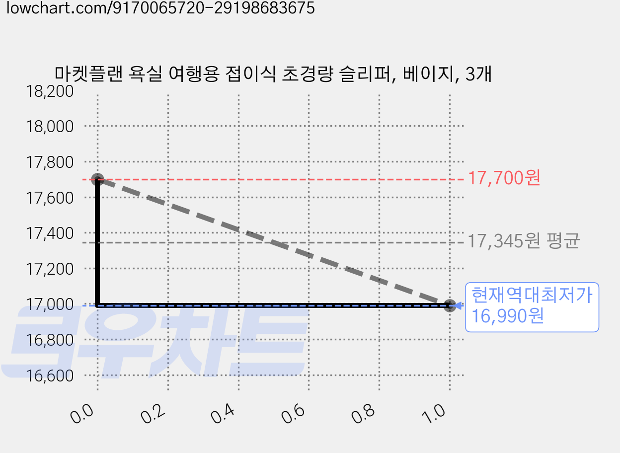 마켓플랜 욕실 여행용 접이식 초경량 슬리퍼, 베이지, 3개 가격 변동 차트, 현재가 16,990원, 역대최저가