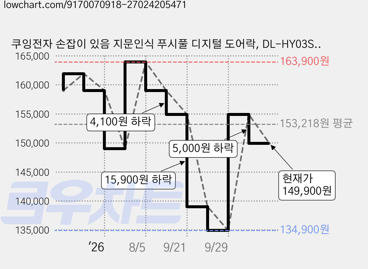 쿠잉전자 손잡이 있음 지문인식 푸시풀 디지털 도어락, DL-HY03S, 방문설치 가격 변동 차트, 현재가 149,900원, 관측 최저가 134,900원