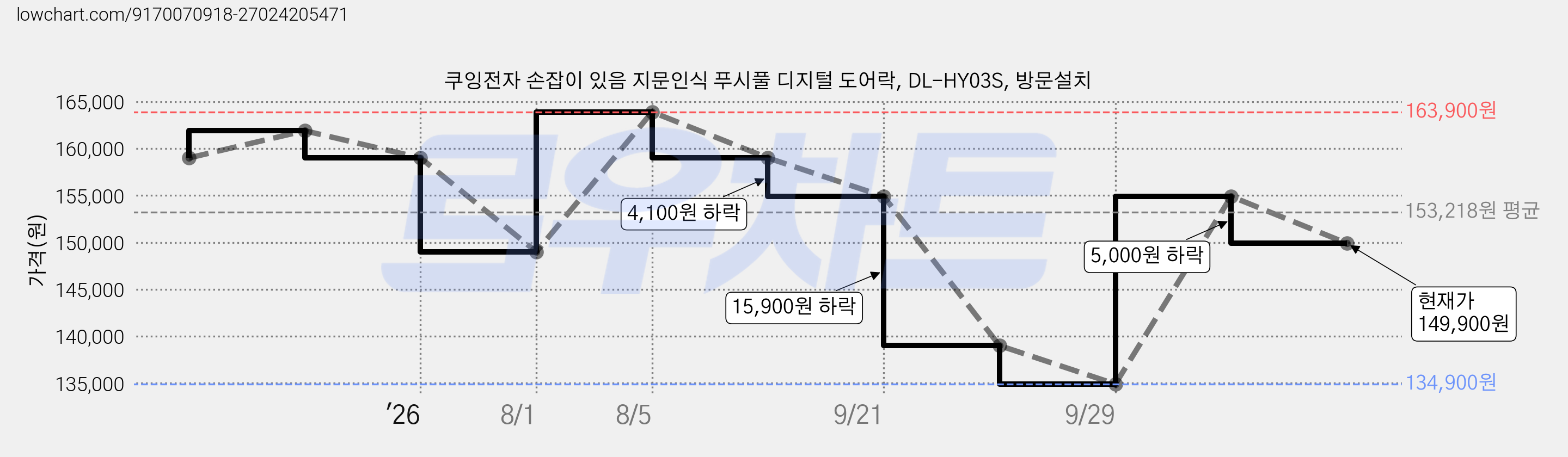 쿠잉전자 손잡이 있음 지문인식 푸시풀 디지털 도어락, DL-HY03S, 방문설치 가격 변동 차트, 현재가 149,900원, 관측 최저가 134,900원