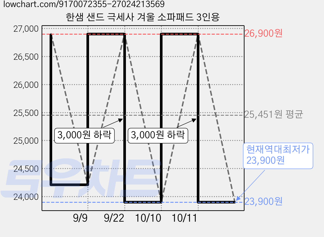 한샘 샌드 극세사 겨울 소파패드 3인용 가격 변동 차트, 현재가 23,900원, 역대최저가