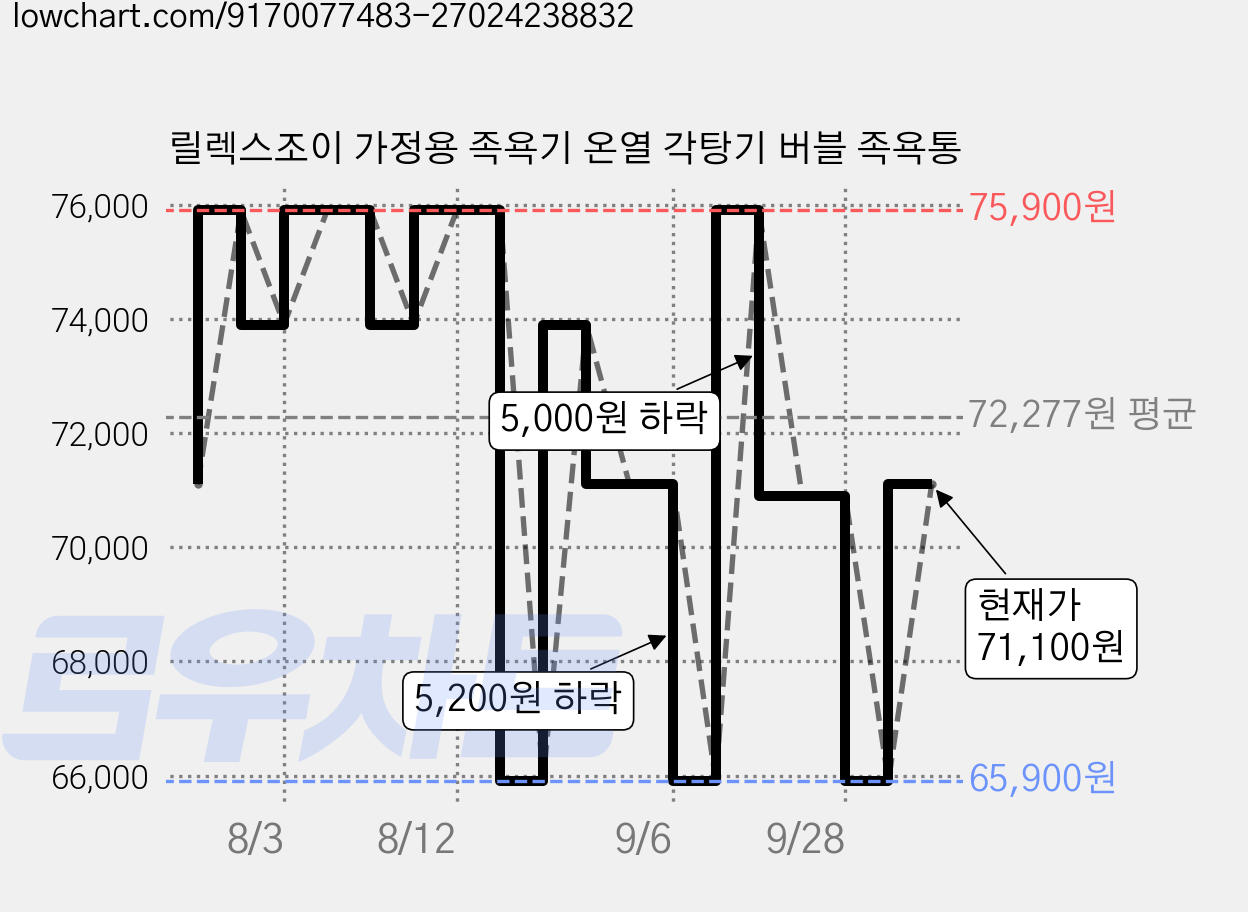 릴렉스조이 가정용 족욕기 온열 각탕기 버블 족욕통 가격 변동 차트, 현재가 65,900원, 역대최저가