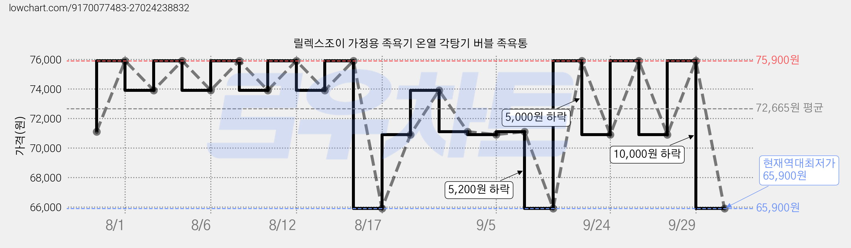 릴렉스조이 가정용 족욕기 온열 각탕기 버블 족욕통 가격 변동 차트, 현재가 65,900원, 역대최저가