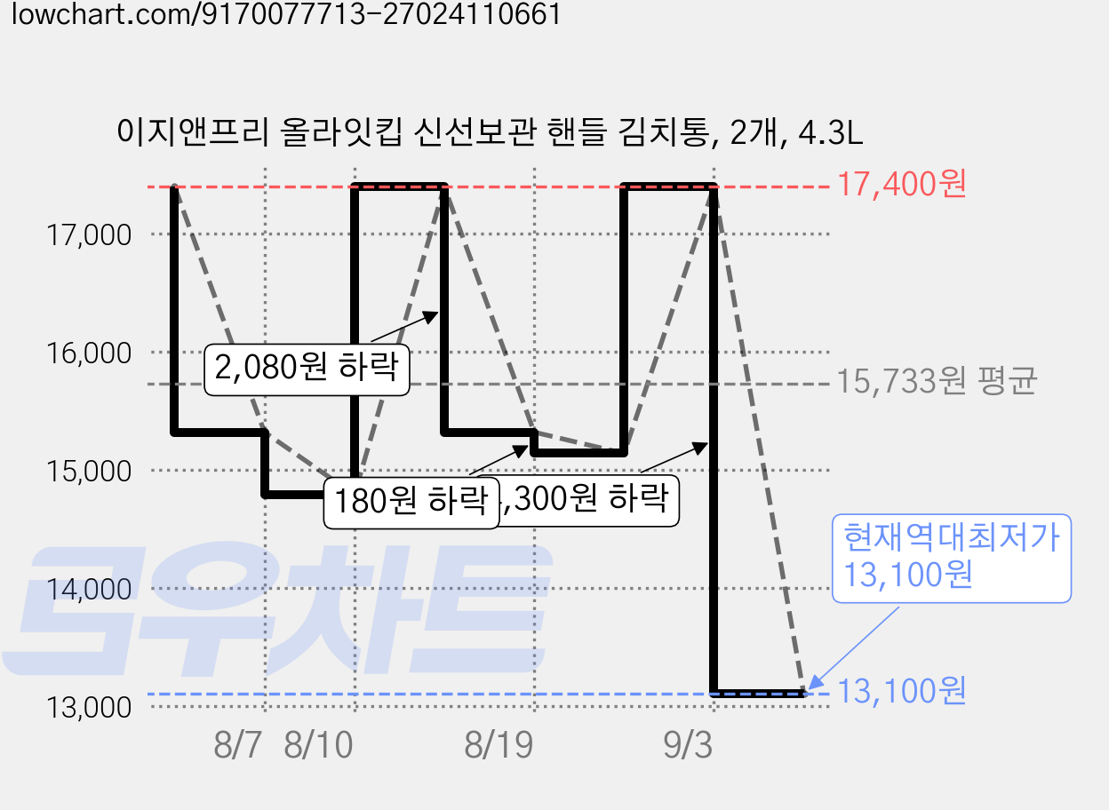 이지앤프리 올라잇킵 신선보관 핸들 김치통, 2개, 4.3L 가격 변동 차트, 현재가 13,100원, 역대최저가