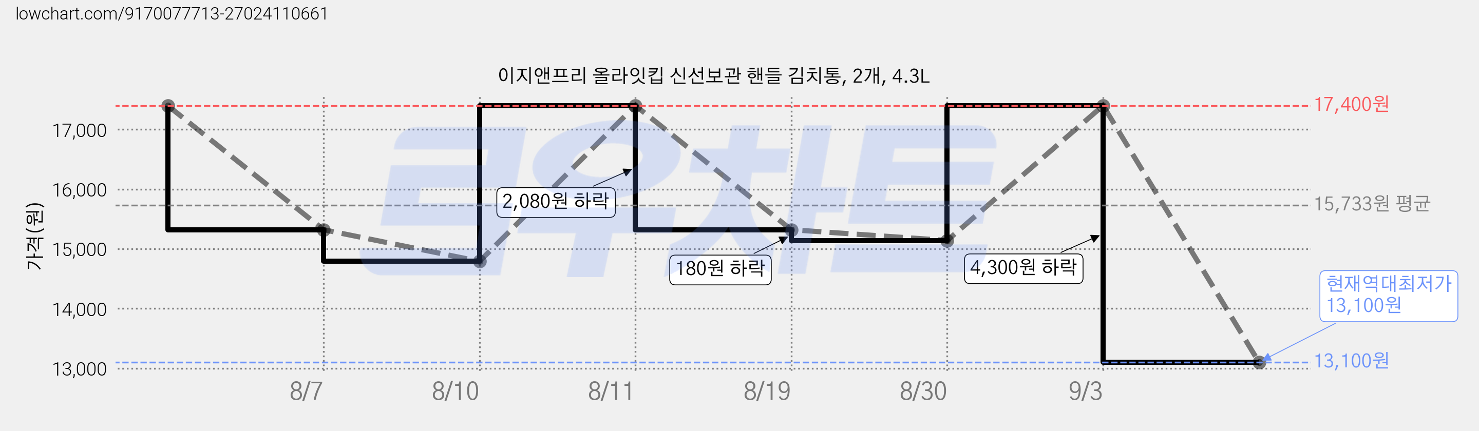 이지앤프리 올라잇킵 신선보관 핸들 김치통, 2개, 4.3L 가격 변동 차트, 현재가 13,100원, 역대최저가