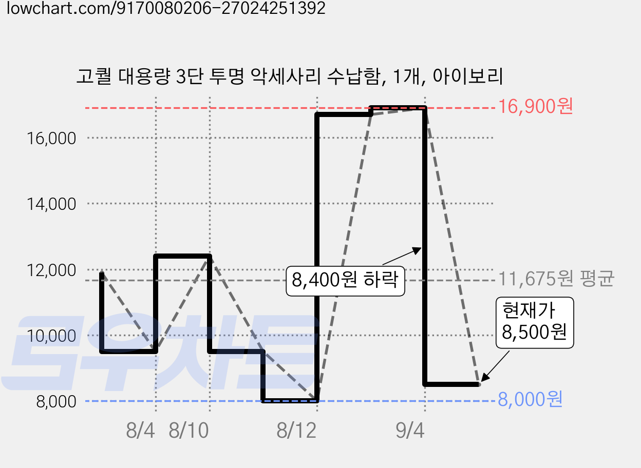 고퀄 대용량 3단 투명 악세사리 수납함, 1개, 아이보리 가격 변동 차트, 현재가 8,500원, 관측 최저가 8,000원