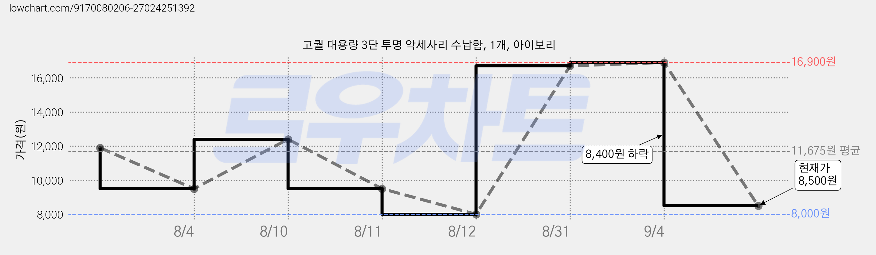 고퀄 대용량 3단 투명 악세사리 수납함, 1개, 아이보리 가격 변동 차트, 현재가 8,500원, 관측 최저가 8,000원