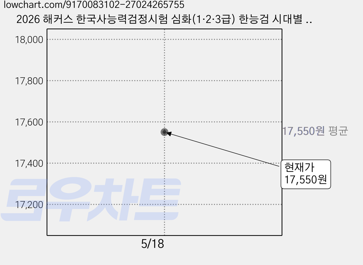 2026 해커스 한국사능력검정시험 심화(1·2·3급) 한능검 시대별 기출문제집 개정판, 해커스한국사 가격 변동 차트, 현재가 17,550원