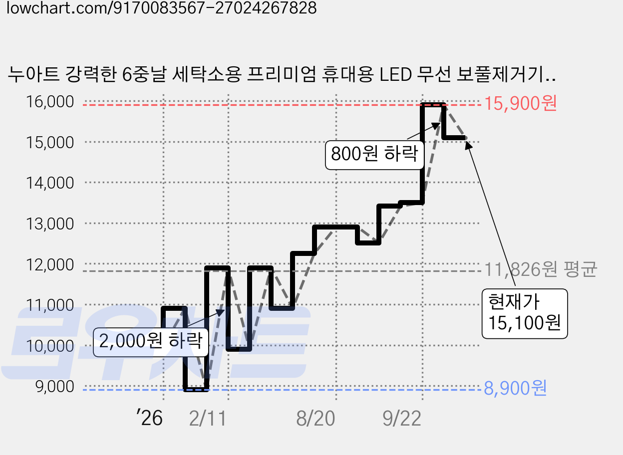 누아트 강력한 6중날 세탁소용 프리미엄 휴대용 LED 무선 보풀제거기, 화이트 가격 변동 차트, 현재가 15,100원, 관측 최저가 8,900원
