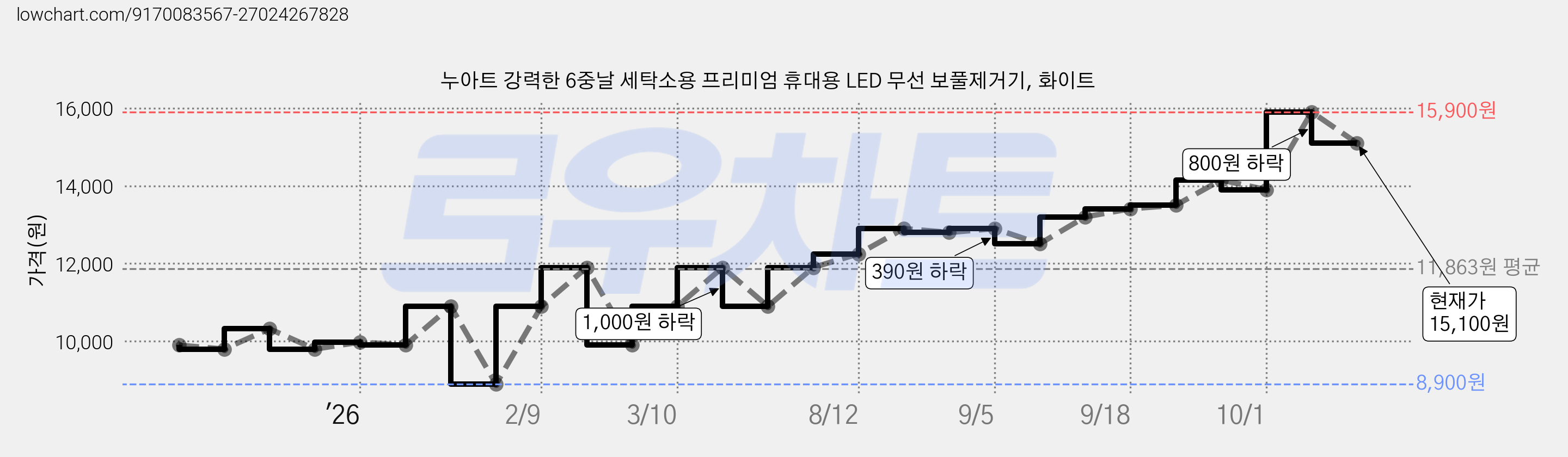 누아트 강력한 6중날 세탁소용 프리미엄 휴대용 LED 무선 보풀제거기, 화이트 가격 변동 차트, 현재가 15,100원, 관측 최저가 8,900원