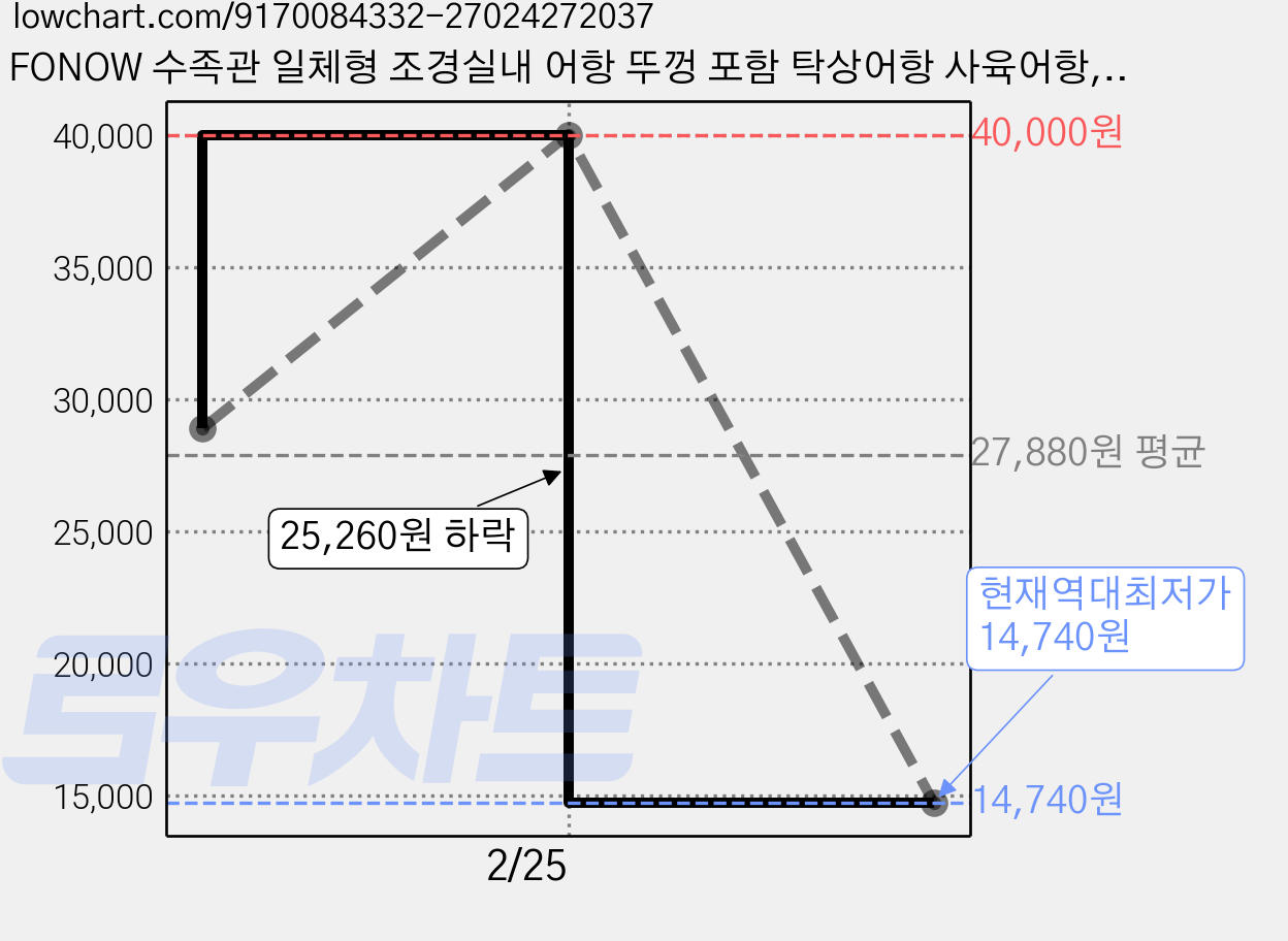 FONOW 수족관 일체형 조경실내 어항 뚜껑 포함 탁상어항 사육어항, 1개, 블랙 가격 변동 차트, 현재가 14,740원, 역대최저가