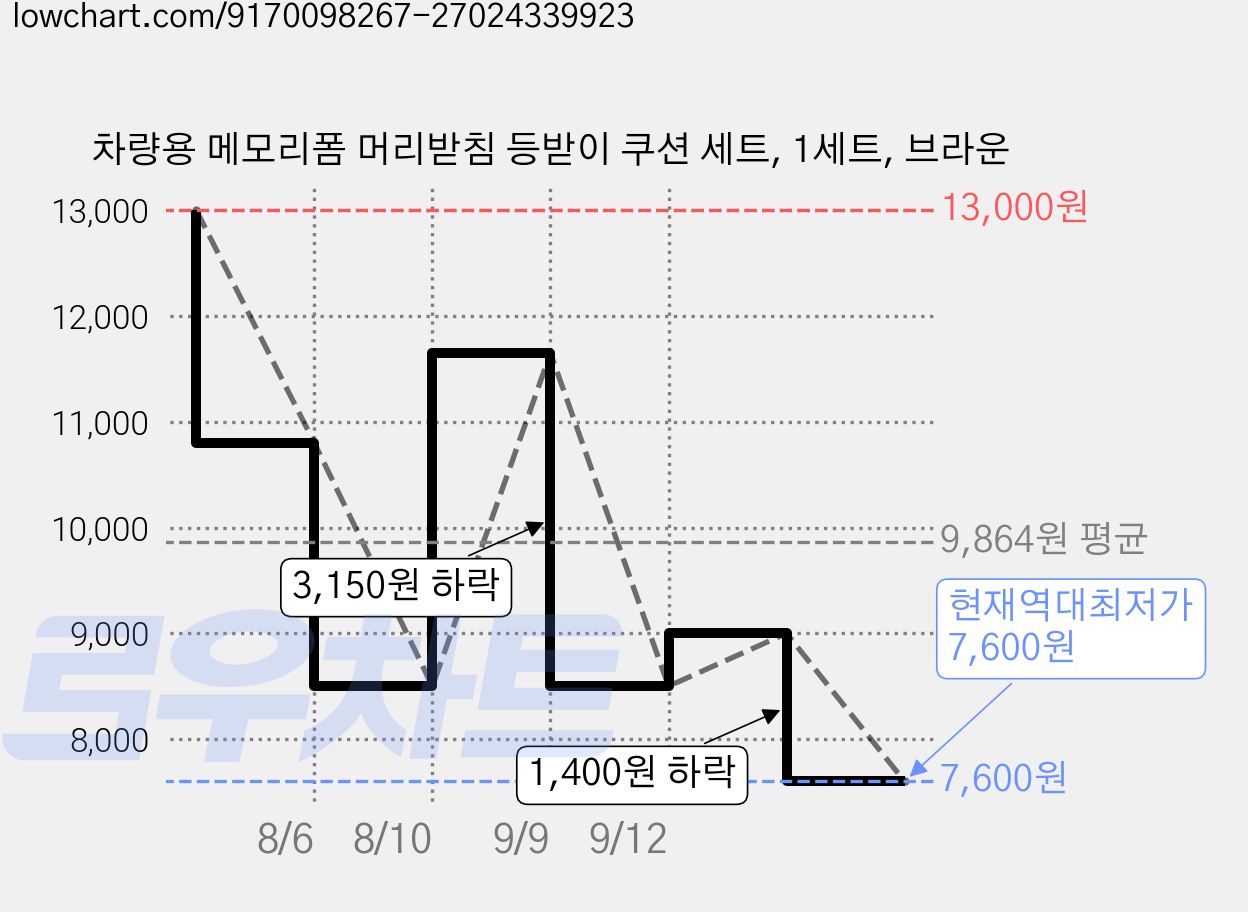 차량용 메모리폼 머리받침 등받이 쿠션 세트, 1세트, 브라운 가격 변동 차트, 현재가 7,600원, 역대최저가