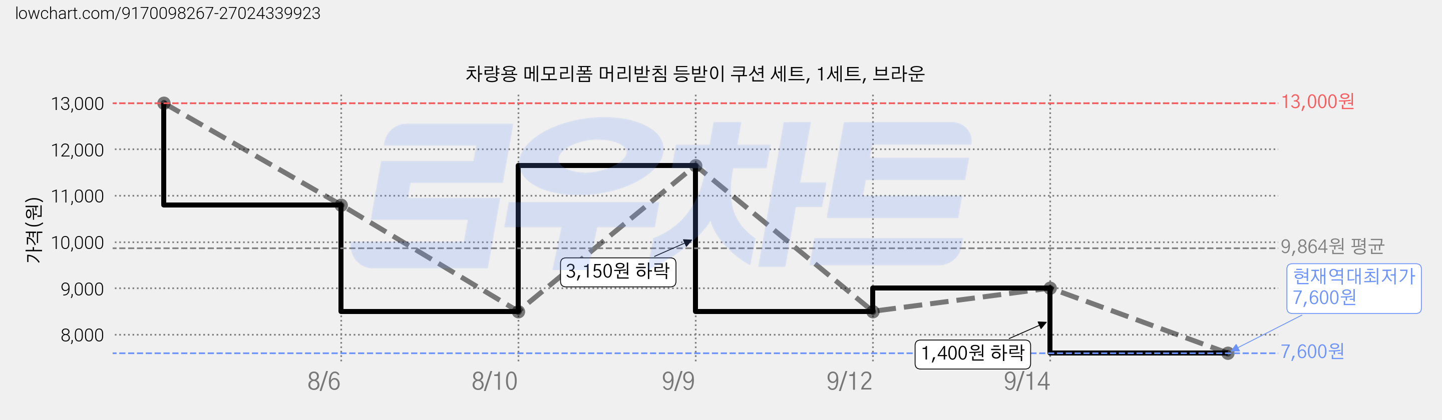 차량용 메모리폼 머리받침 등받이 쿠션 세트, 1세트, 브라운 가격 변동 차트, 현재가 7,600원, 역대최저가