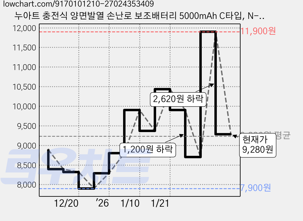 누아트 충전식 양면발열 손난로 보조배터리 5000mAh C타입, N-HAND WARMER, 아이보리 가격 변동 차트, 현재가 9,280원, 관측 최저가 7,900원