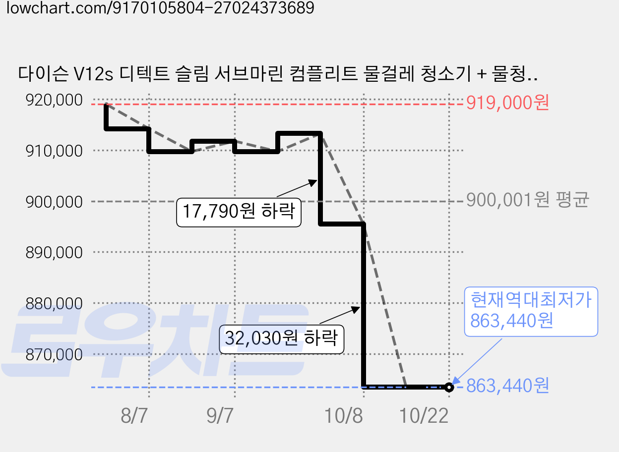 다이슨 V12s 디텍트 슬림 서브마린 컴플리트 물걸레 청소기 + 물청소 롤러 브러시 세트, 448804-01(청소기), 973703-01(브러시), 혼합색상 가격 변동 차트, 현재가 863,440원, 역대최저가