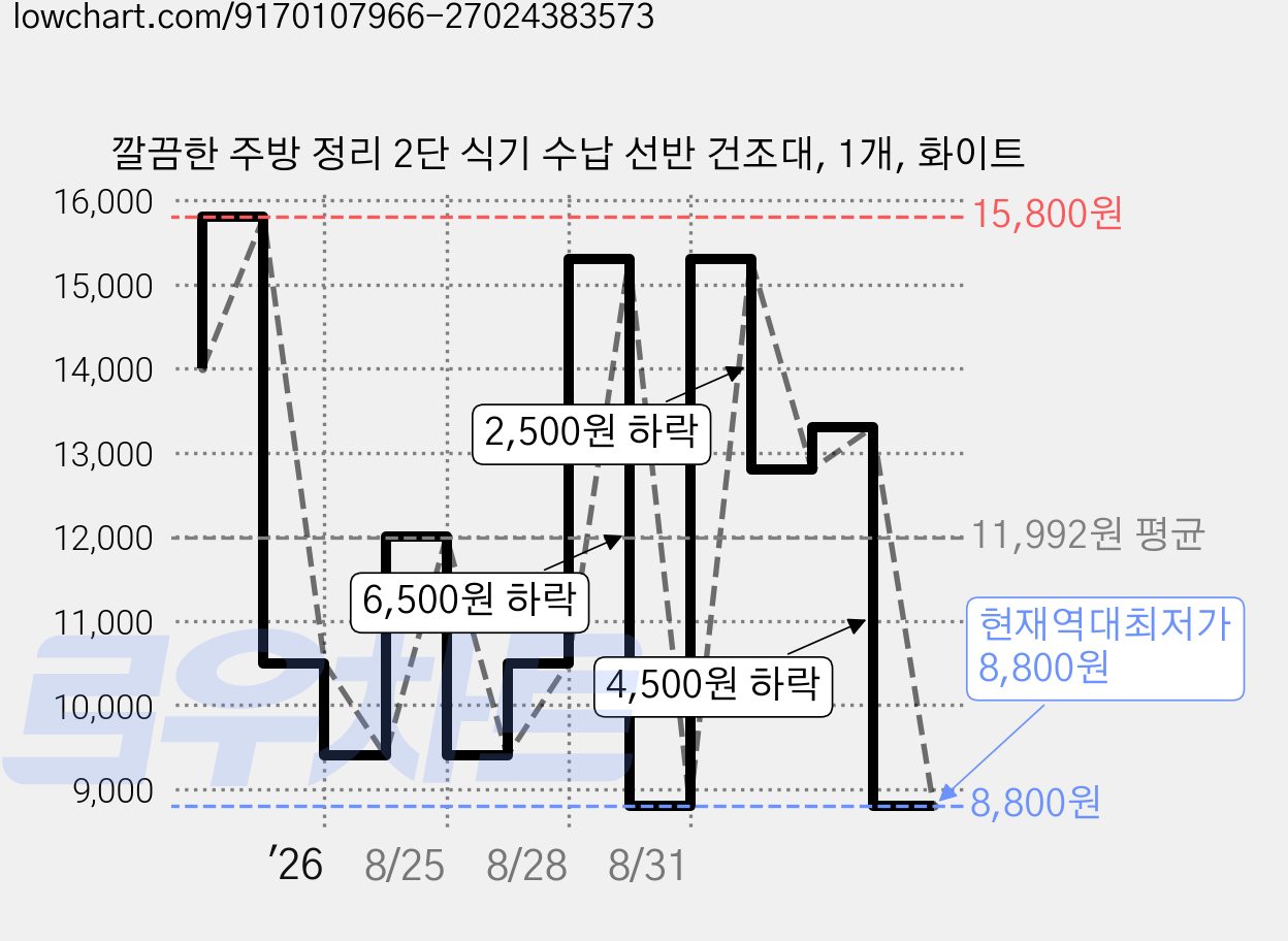 깔끔한 주방 정리 2단 식기 수납 선반 건조대, 1개, 화이트 가격 변동 차트, 현재가 8,800원, 역대최저가