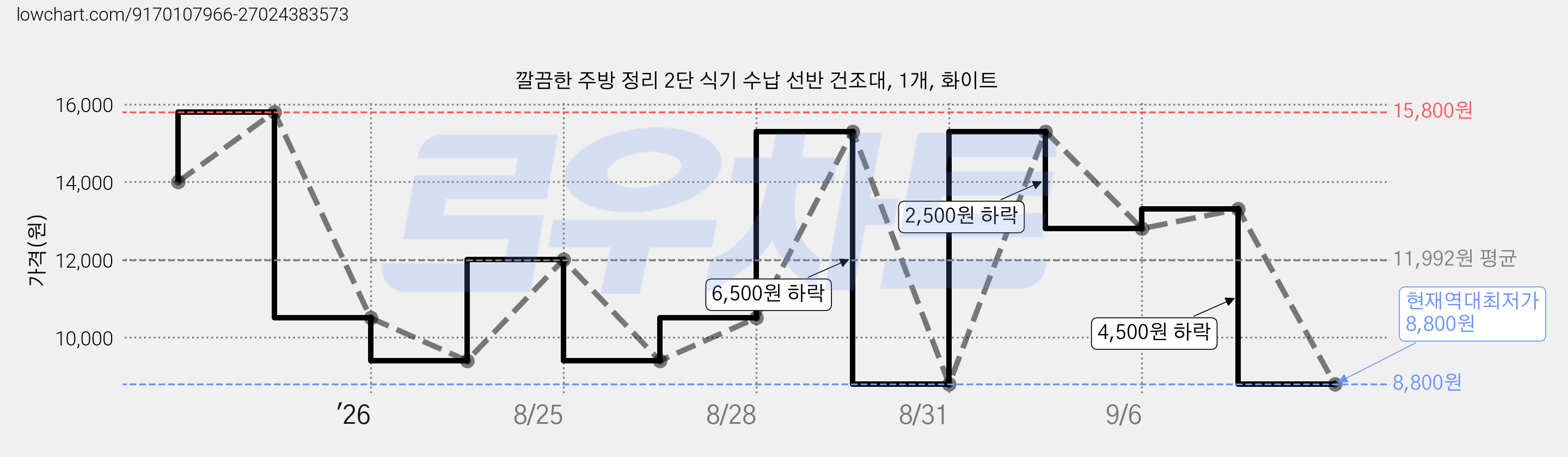 깔끔한 주방 정리 2단 식기 수납 선반 건조대, 1개, 화이트 가격 변동 차트, 현재가 8,800원, 역대최저가