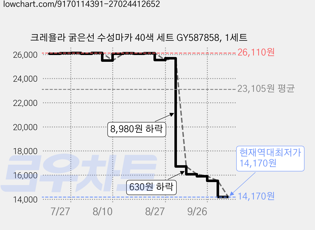 크레욜라 굵은선 수성마카 40색 세트 GY587858, 1세트 가격 변동 차트, 현재가 14,170원, 역대최저가