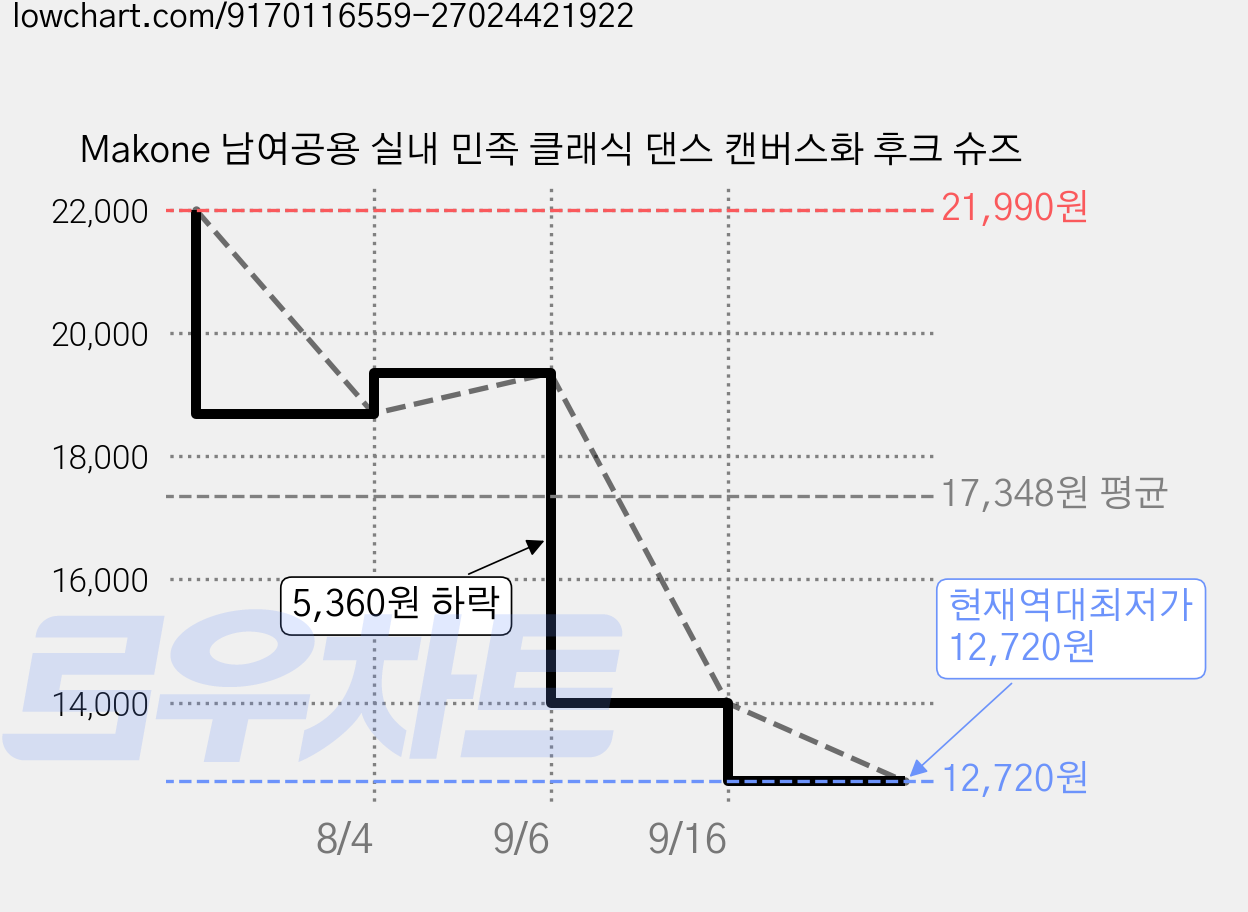 Makone 남여공용 실내 민족 클래식 댄스 캔버스화 후크 슈즈 가격 변동 차트, 현재가 12,720원, 역대최저가