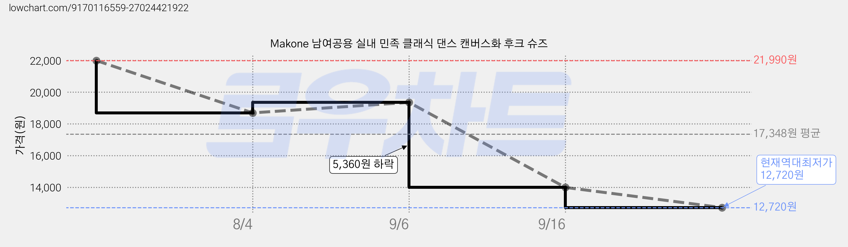 Makone 남여공용 실내 민족 클래식 댄스 캔버스화 후크 슈즈 가격 변동 차트, 현재가 12,720원, 역대최저가