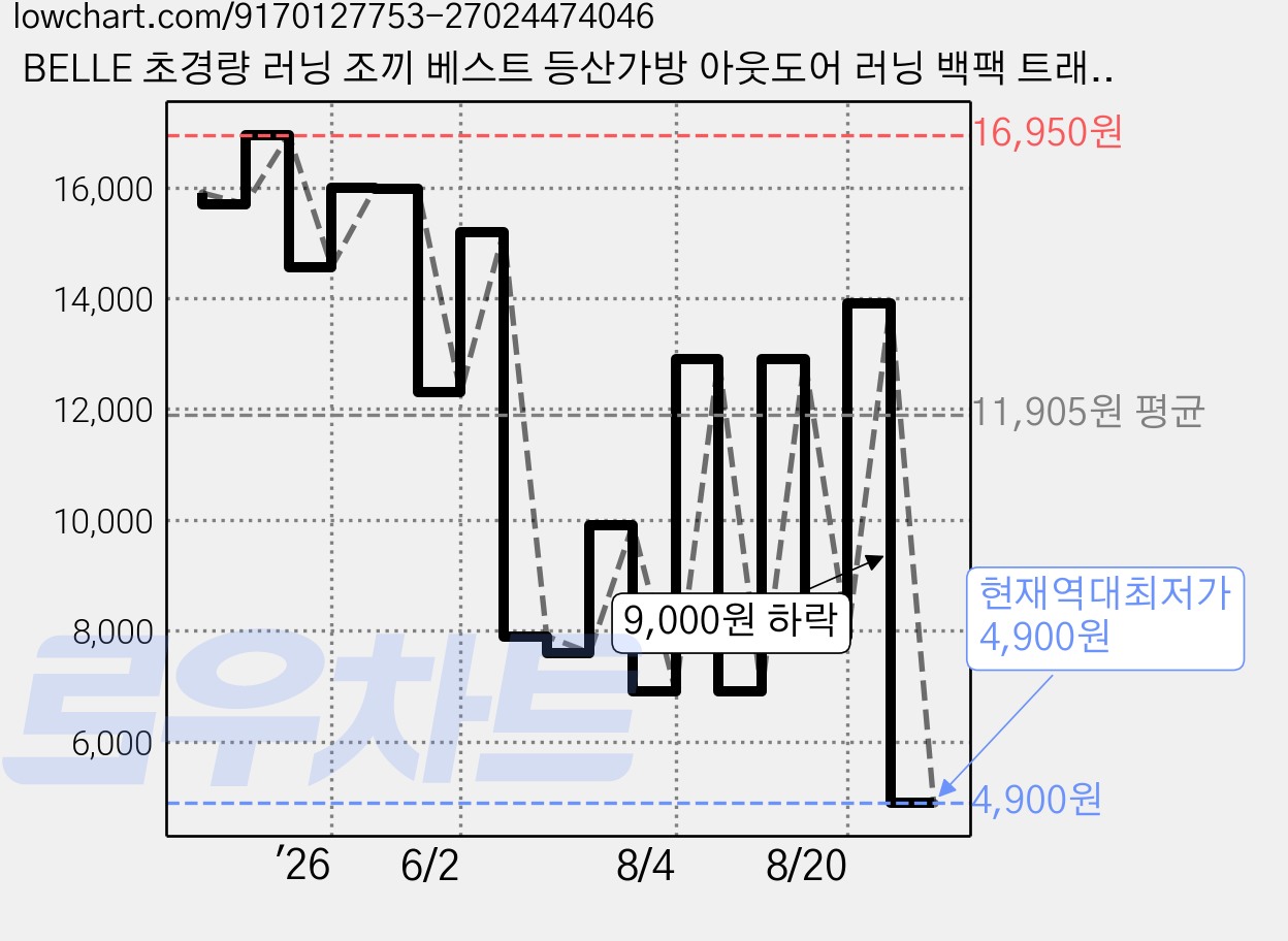 BELLE 초경량 러닝 조끼 베스트 등산가방 아웃도어 러닝 백팩 트래킹 사이클가방 가격 변동 차트, 현재가 4,900원, 역대최저가