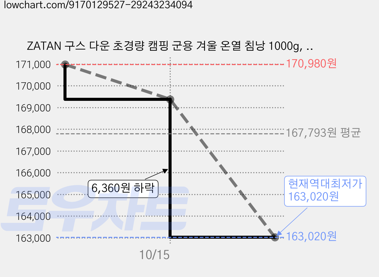 ZATAN 구스 다운 초경량 캠핑 군용 겨울 온열 침낭 1000g, 그린, 2개 가격 변동 차트, 현재가 163,020원, 역대최저가