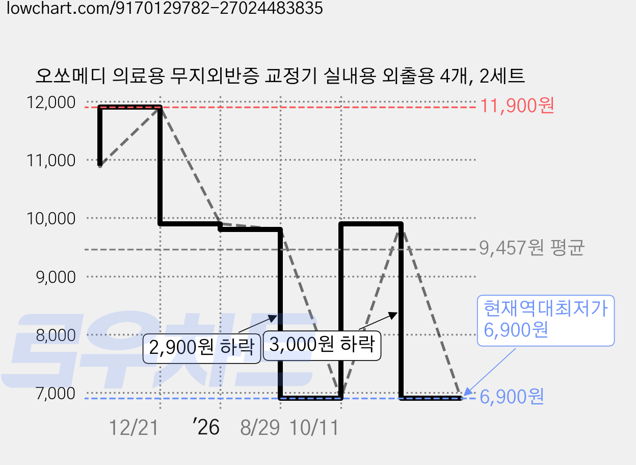 오쏘메디 의료용 무지외반증 교정기 실내용 외출용 4개, 2세트 가격 변동 차트, 현재가 6,900원, 역대최저가