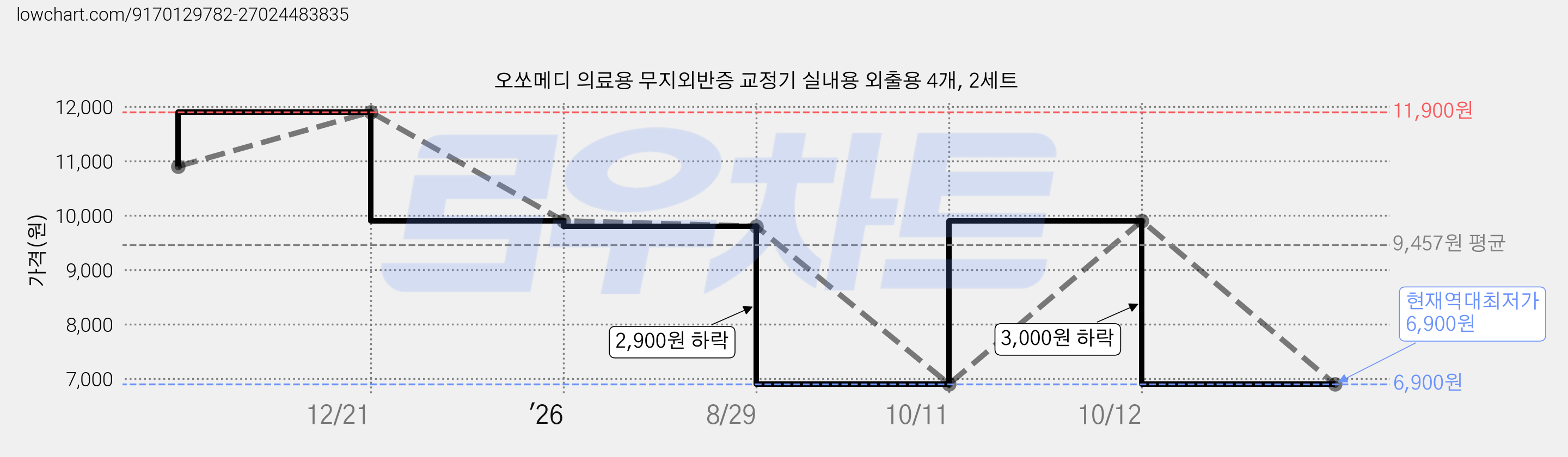 오쏘메디 의료용 무지외반증 교정기 실내용 외출용 4개, 2세트 가격 변동 차트, 현재가 6,900원, 역대최저가