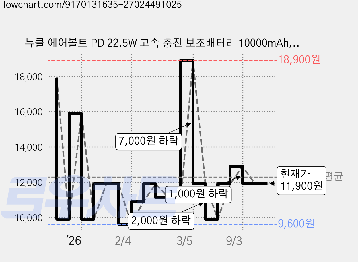 뉴클 에어볼트 PD 22.5W 고속 충전 보조배터리 10000mAh, 화이트, NCPB-10KPD-23-LG 가격 변동 차트, 현재가 11,900원, 관측 최저가 9,600원