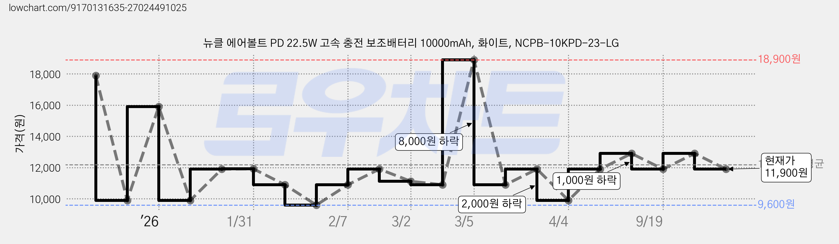 뉴클 에어볼트 PD 22.5W 고속 충전 보조배터리 10000mAh, 화이트, NCPB-10KPD-23-LG 가격 변동 차트, 현재가 11,900원, 관측 최저가 9,600원