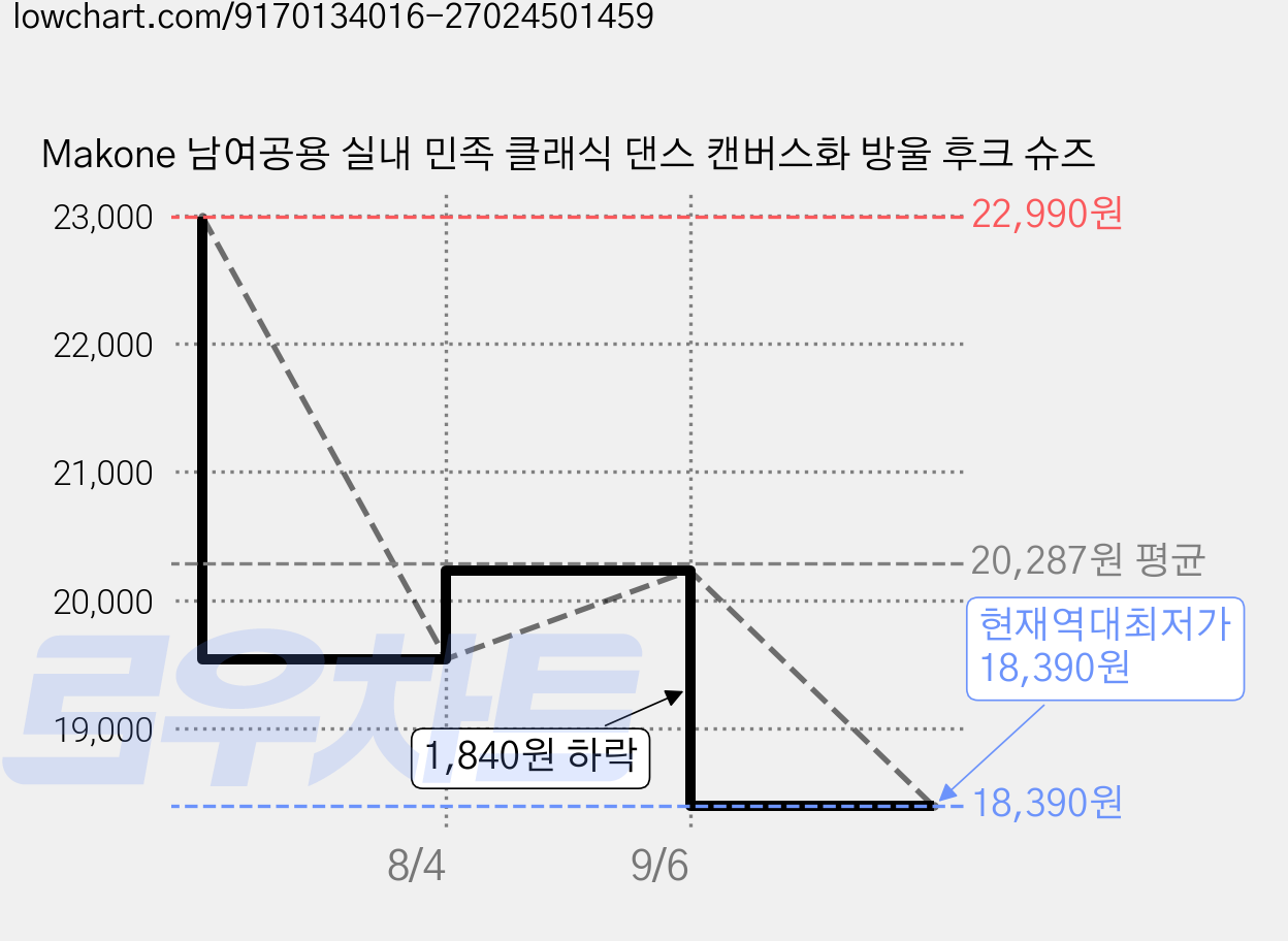 Makone 남여공용 실내 민족 클래식 댄스 캔버스화 방울 후크 슈즈 가격 변동 차트, 현재가 18,390원, 역대최저가