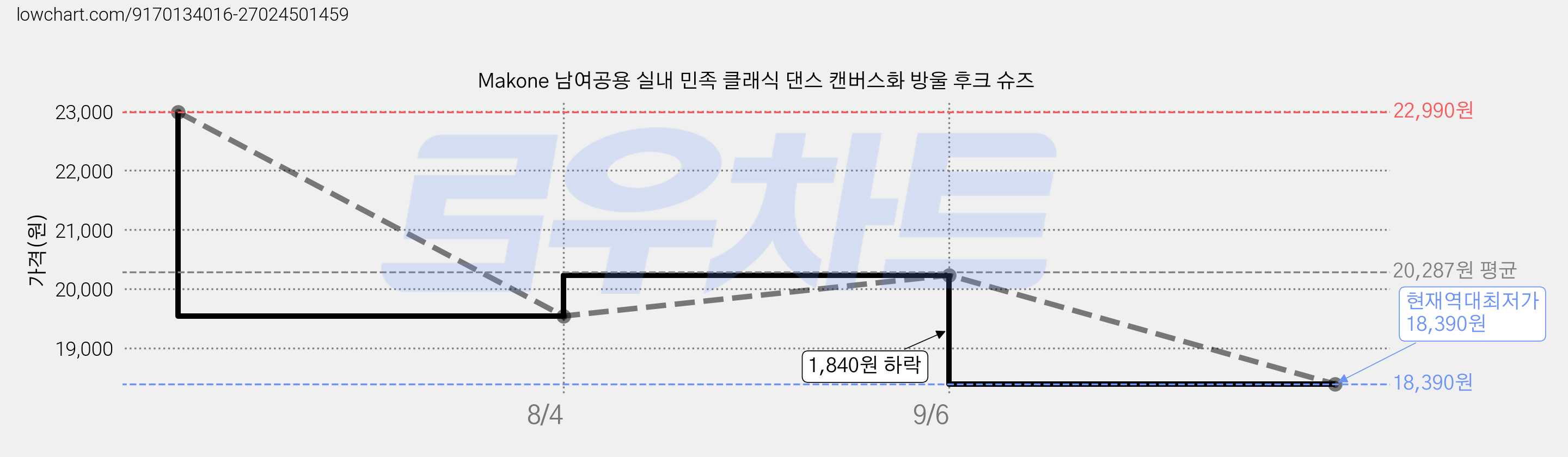 Makone 남여공용 실내 민족 클래식 댄스 캔버스화 방울 후크 슈즈 가격 변동 차트, 현재가 18,390원, 역대최저가