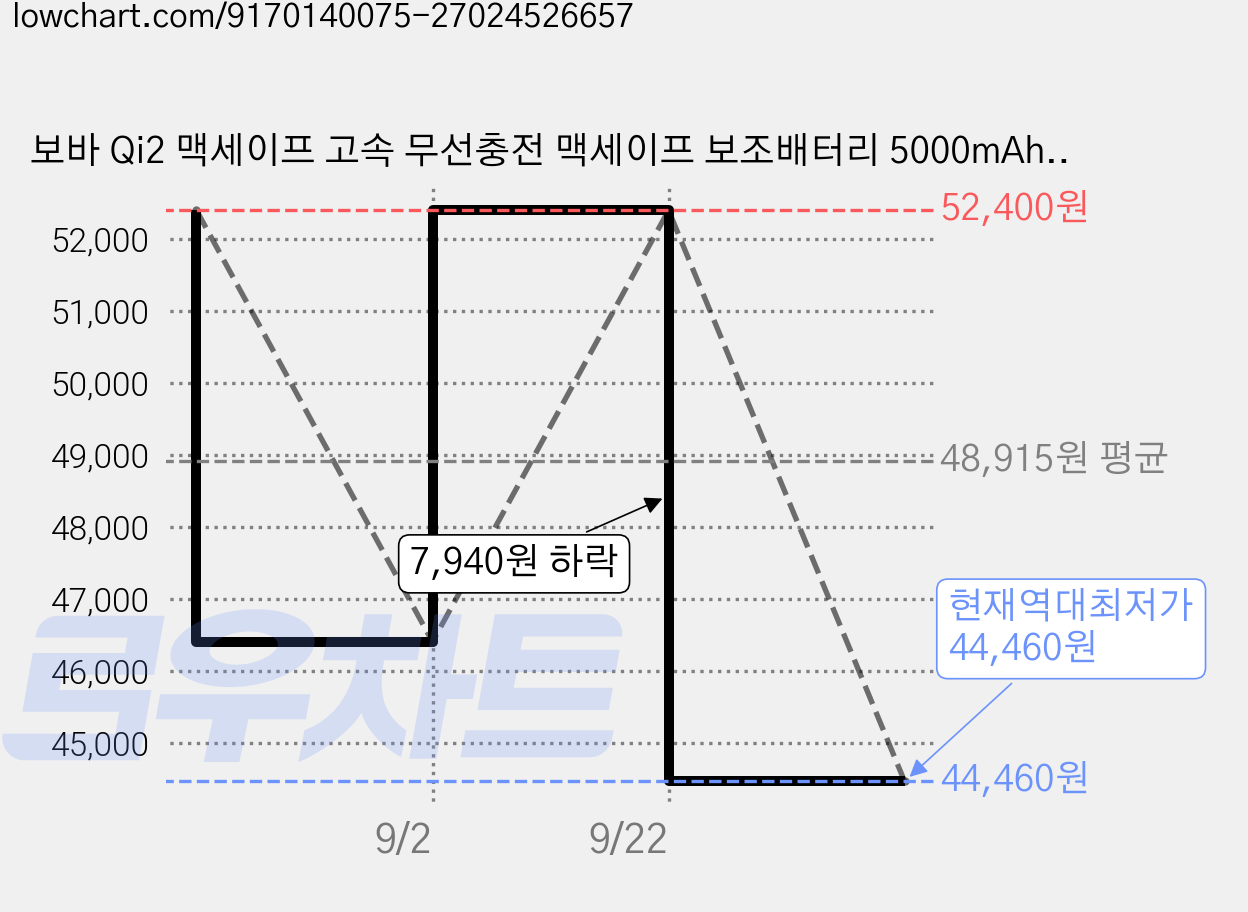 보바 Qi2 맥세이프 고속 무선충전 맥세이프 보조배터리 5000mAh C타입, VA-108, 블루 가격 변동 차트, 현재가 44,460원, 역대최저가
