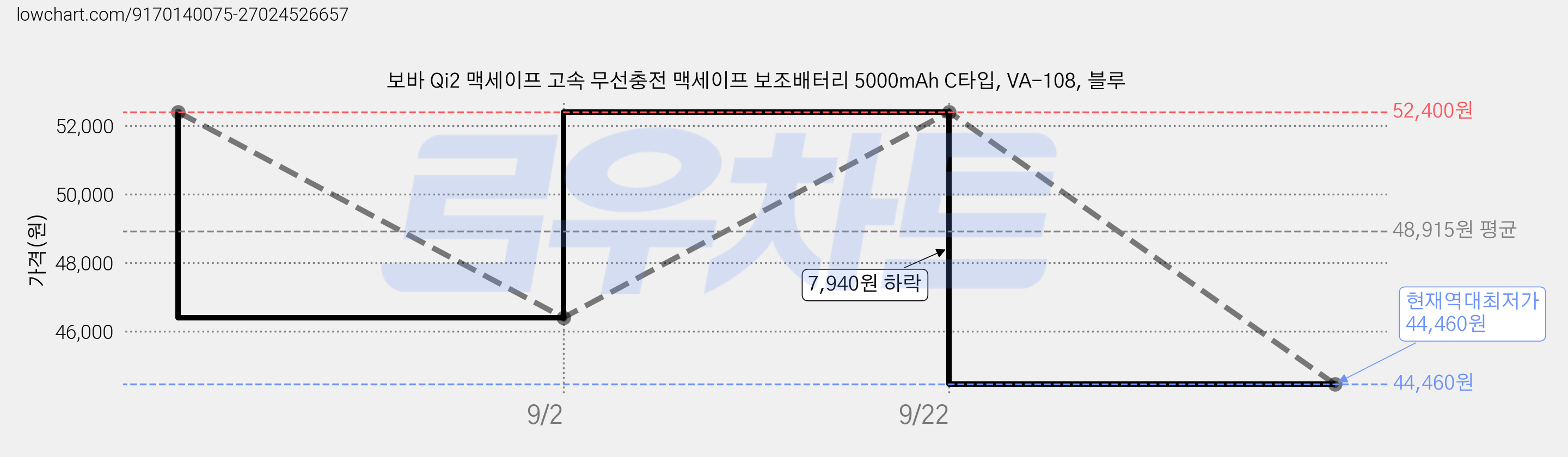 보바 Qi2 맥세이프 고속 무선충전 맥세이프 보조배터리 5000mAh C타입, VA-108, 블루 가격 변동 차트, 현재가 44,460원, 역대최저가