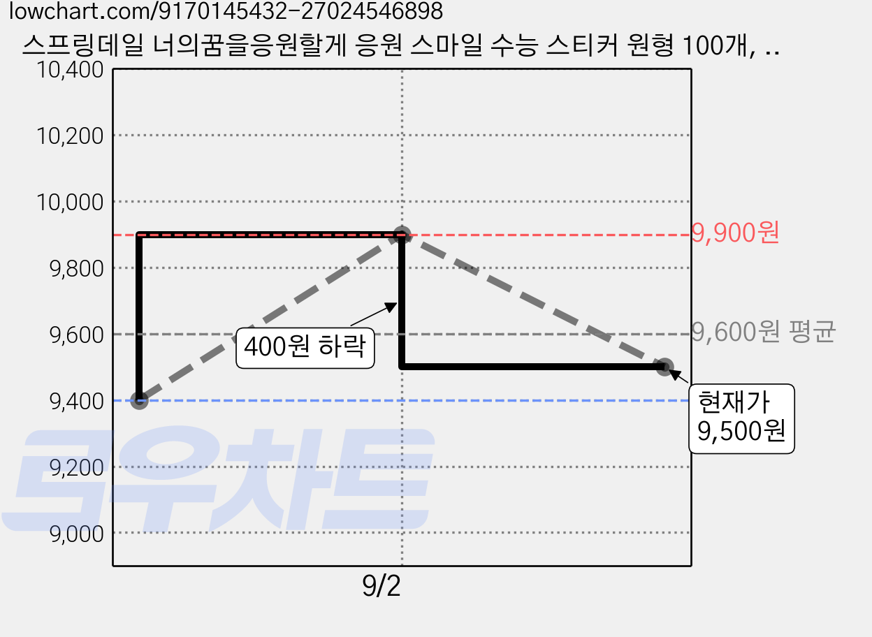 스프링데일 너의꿈을응원할게 응원 스마일 수능 스티커 원형 100개, 원형 4.8cm/ 100개 가격 변동 차트, 현재가 9,500원, 관측 최저가 9,400원