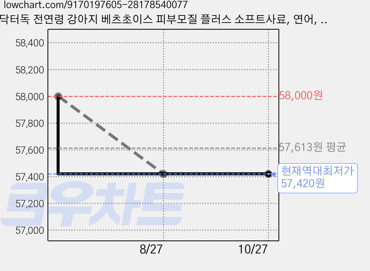 닥터독 전연령 강아지 베츠초이스 피부모질 플러스 소프트사료, 연어, 1kg, 2개 가격 변동 차트, 현재가 57,420원, 역대최저가