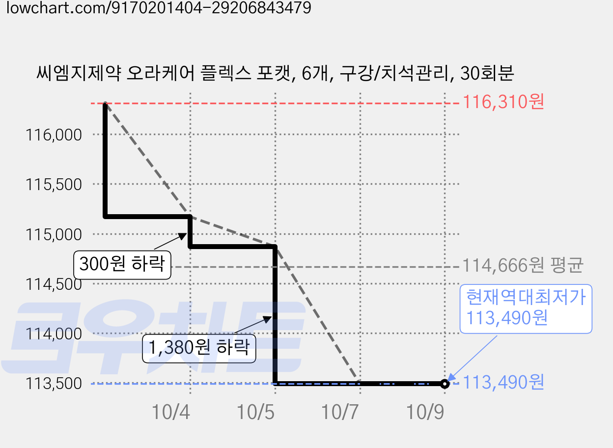 씨엠지제약 오라케어 플렉스 포캣, 6개, 구강/치석관리, 30회분 가격 변동 차트, 현재가 113,490원, 역대최저가