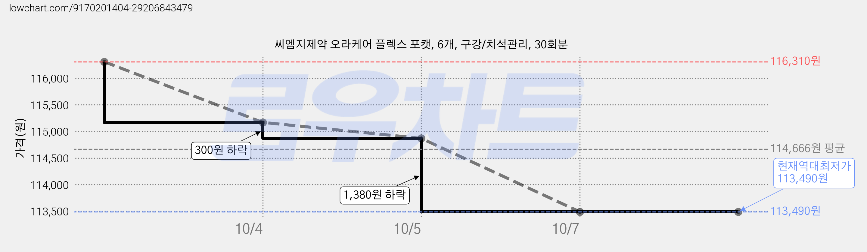 씨엠지제약 오라케어 플렉스 포캣, 6개, 구강/치석관리, 30회분 가격 변동 차트, 현재가 113,490원, 역대최저가
